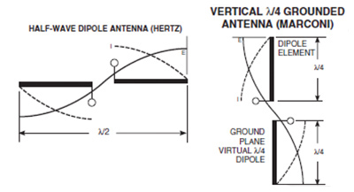 Dipole antenna operation Dipole antenna operation